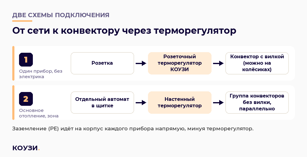 Две схемы подключения конвектора КОУЗИ к терморегулятору